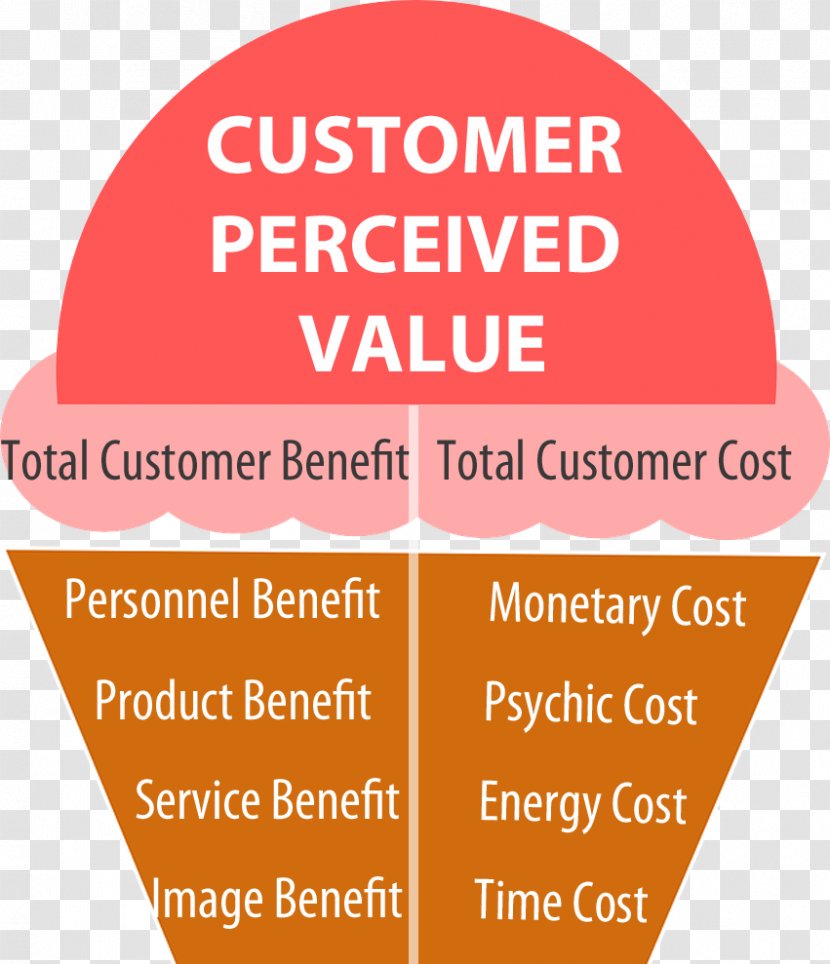 Customer Value Proposition Marketing Transparent PNG