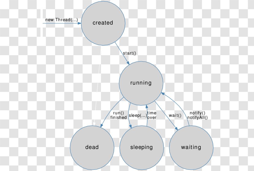 Thread Method Java Monitor Synchronization - States Transparent PNG