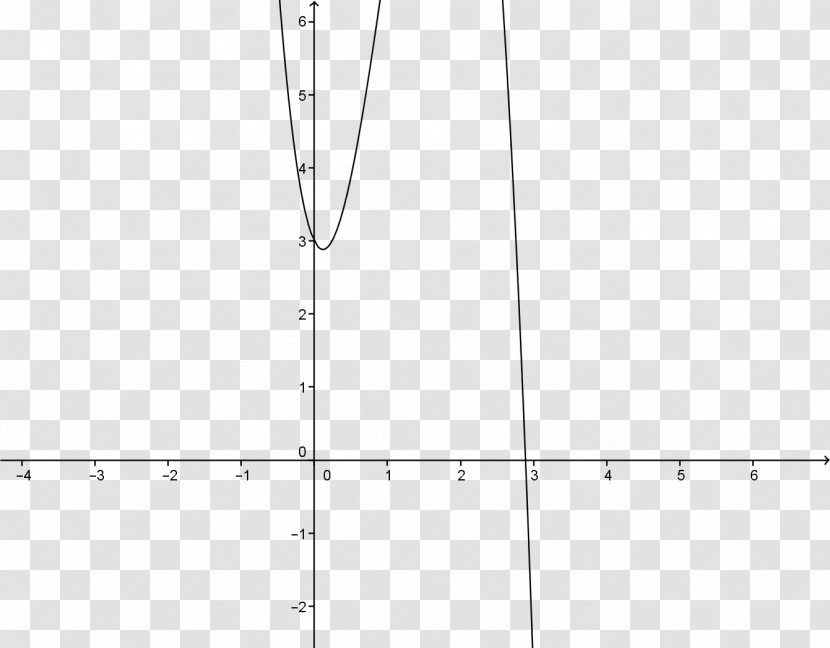 Mathematics Graph Of A Function GeoGebra Wertetabelle - Congruence Relation Transparent PNG