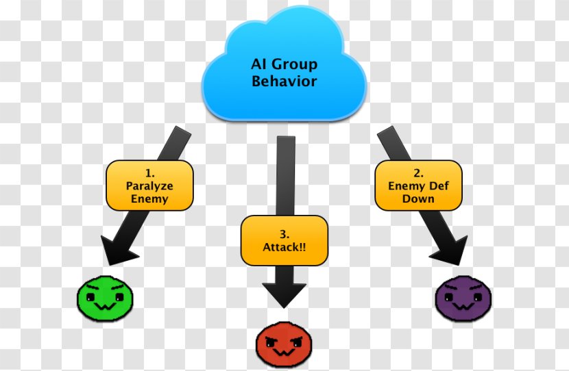 Mod DB Artificial Intelligence Behavior Model–view–controller Indie Game - Industry - Behaviors Transparent PNG