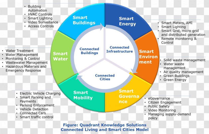 Smart City Market Analysis Research Information - Home Automation Kits Transparent PNG