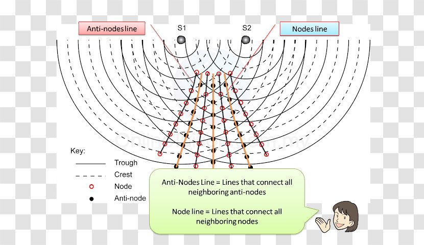 Light Wave Interference Physics Form 5 - Longitudinal - Pattern Transparent PNG