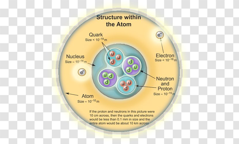 Subatomic Particle Quark Neutron Electron - Repelling Transparent PNG