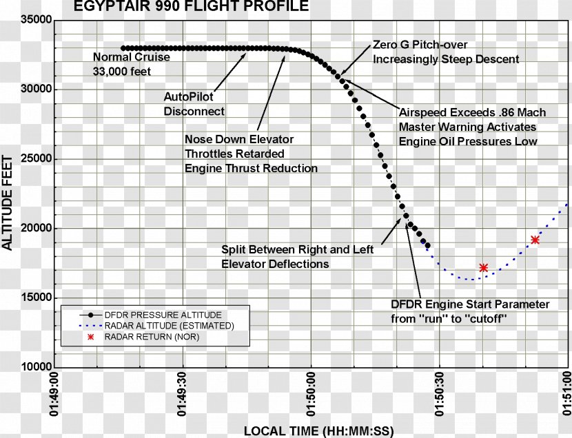 EgyptAir Flight 990 Cairo International Airport Los Angeles Boeing 767 - Watercolor - Airplane Transparent PNG