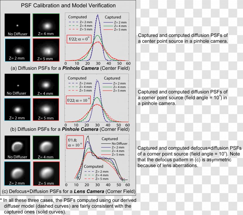 Point Spread Function Defocus Aberration Depth Of Field Lens Abbildungsfehler - Thin Transparent PNG