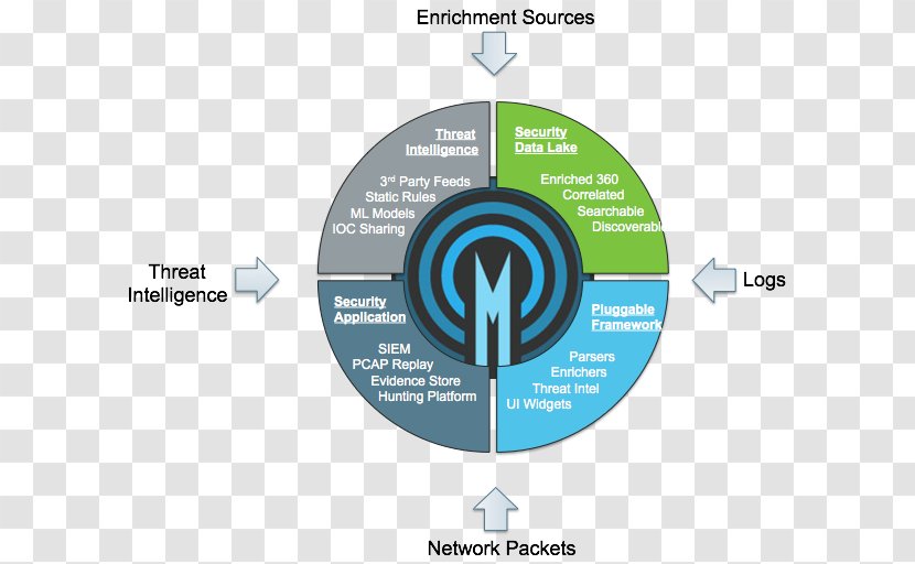 Security Information And Event Management Computer Operations Center Log Threat - Organization Transparent PNG