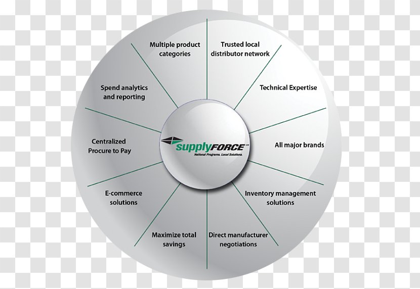 Brand Product Design Diagram Technology - Organization - Conduct Supply Chain Analysis Transparent PNG