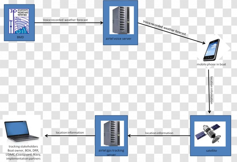 Tracking System Organization Image Telecommunications Service - Multimedia - Gps Transparent PNG