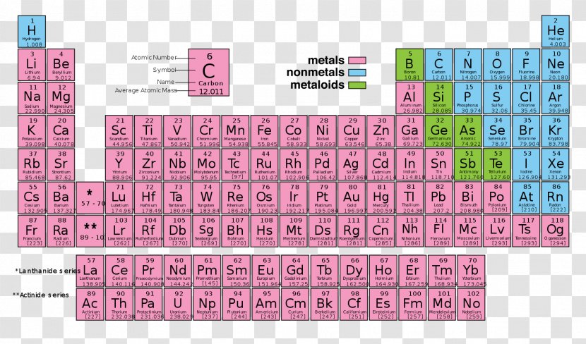 Periodic Table Chemical Element Chemistry Synthetic Trends - Of Elements Transparent PNG