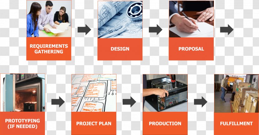 Project Planning Industry Business Process - Advertising - Design Transparent PNG