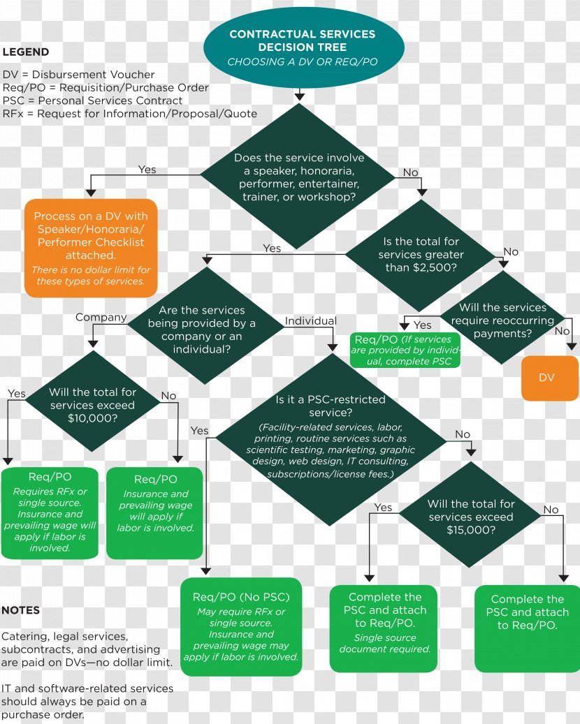 Purchase Order Purchasing Contract Service Decision Tree - Sales - Business Transparent PNG