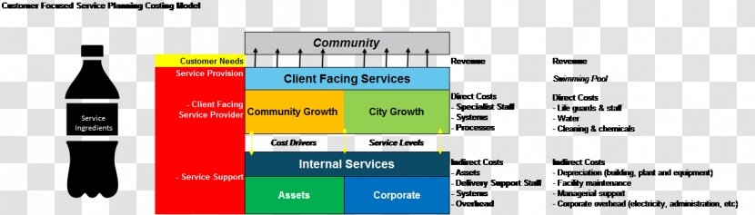 City Of Melbourne Business Bayside Risk Monash - Process - Internal Revenue Service Transparent PNG