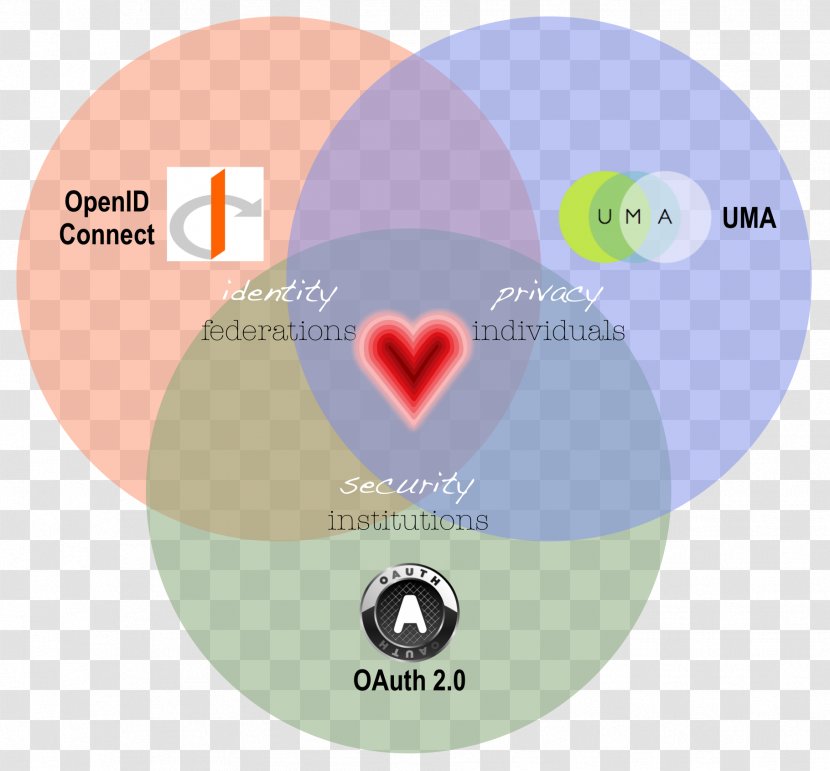 User-Managed Access ForgeRock Authorization OAuth Identity Management - Diagram - Watercolour Loveheary Transparent PNG