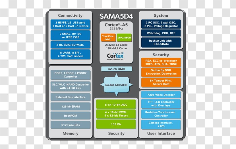 ARM Cortex-A5 Architecture Apple A5 Atmel Central Processing Unit - Arm Cortexm - Armbased Processors Transparent PNG