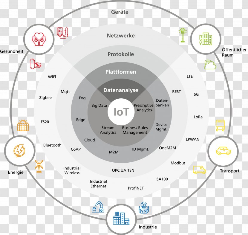Internet Of Things Organization Laboratory Digital Transformation - Compact Disc - Iot Transparent PNG
