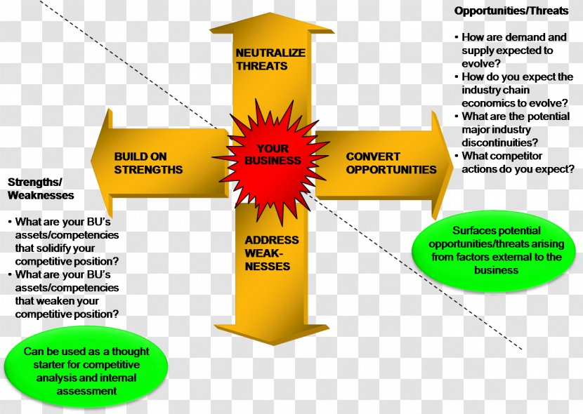 Strategy SWOT Analysis Strategic Planning Business - Information Technology Audit Transparent PNG