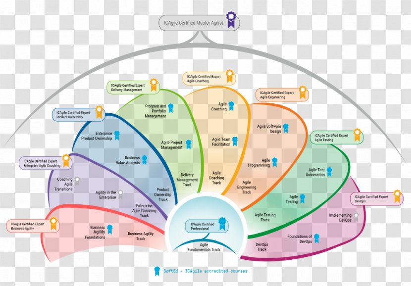 Agile Software Development Technology Roadmap Computer Coaching - Training Certificate Transparent PNG