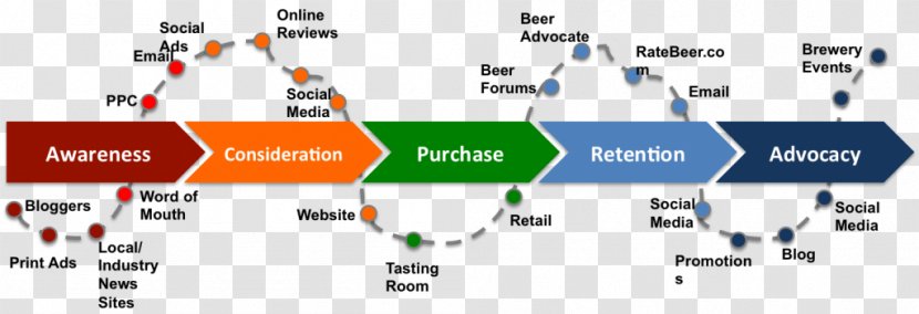 Touchpoint Digital Marketing Brand Customer Journey - Product Physical Map Transparent PNG