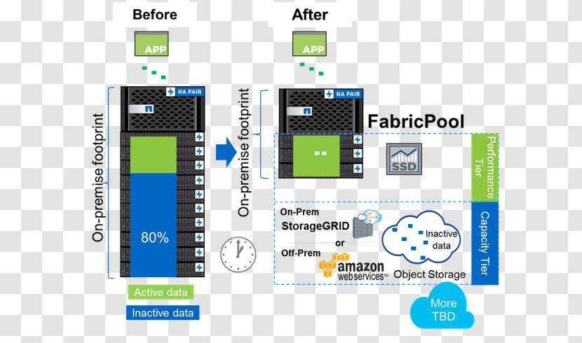 NetApp ONTAP Data Deduplication Organization Serial Attached SCSI - Media - Year Over After Flavor Material Picture Transparent PNG