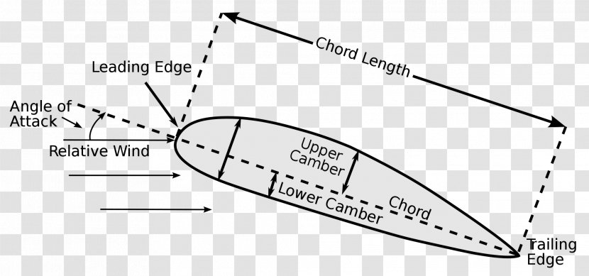 Airplane Aircraft Airfoil Wing Chord - Diagram Transparent PNG