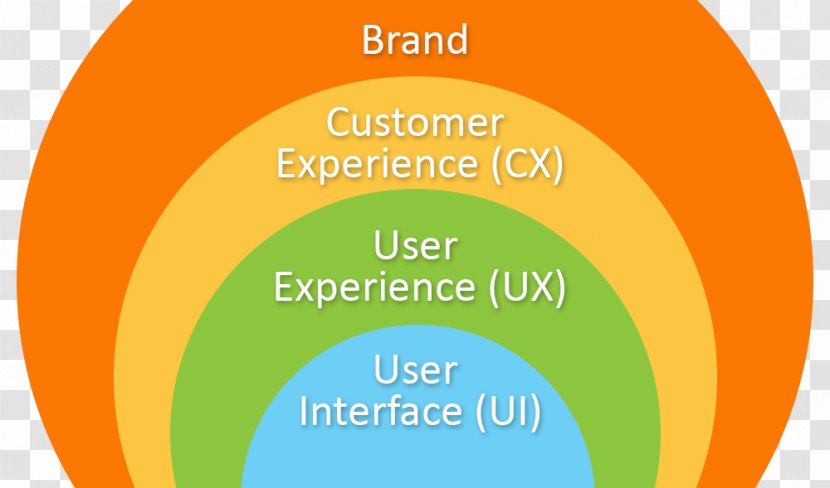 User Experience Design Interface Product - Text - Ui Ux Transparent PNG