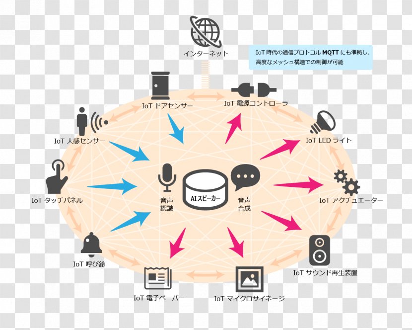 Internet Of Things Smart Speaker Peripheral Loudspeaker - Iot Transparent PNG