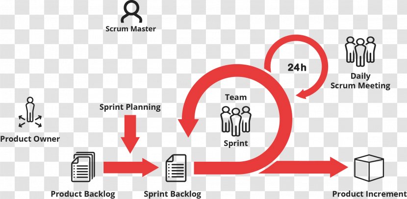Agile Management Scrum Sprint Software Development Stand-up Meeting - Team Transparent PNG