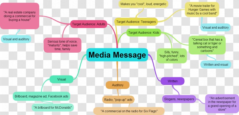 Organization Brand Diagram - Communication - Design Transparent PNG