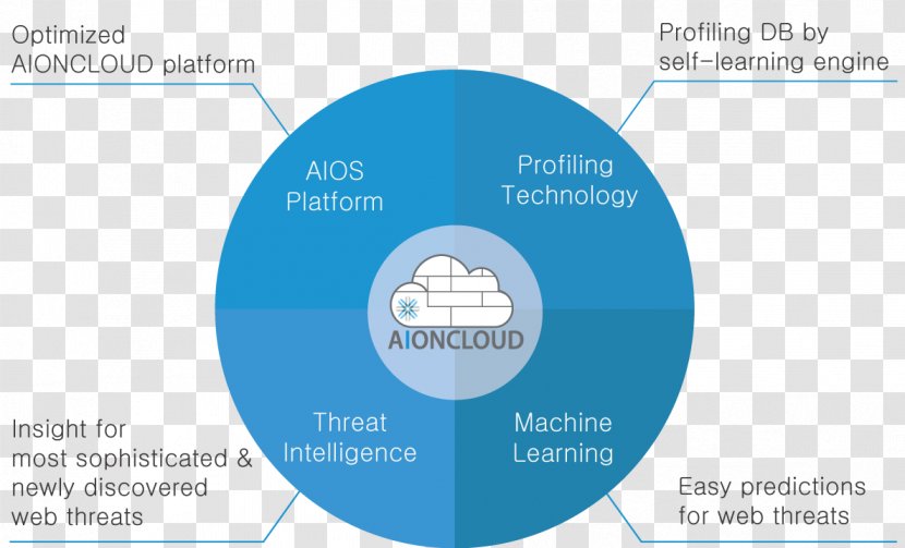 Aioncloud Computing Platform Operating Systems Technology - Advanced Transparent PNG
