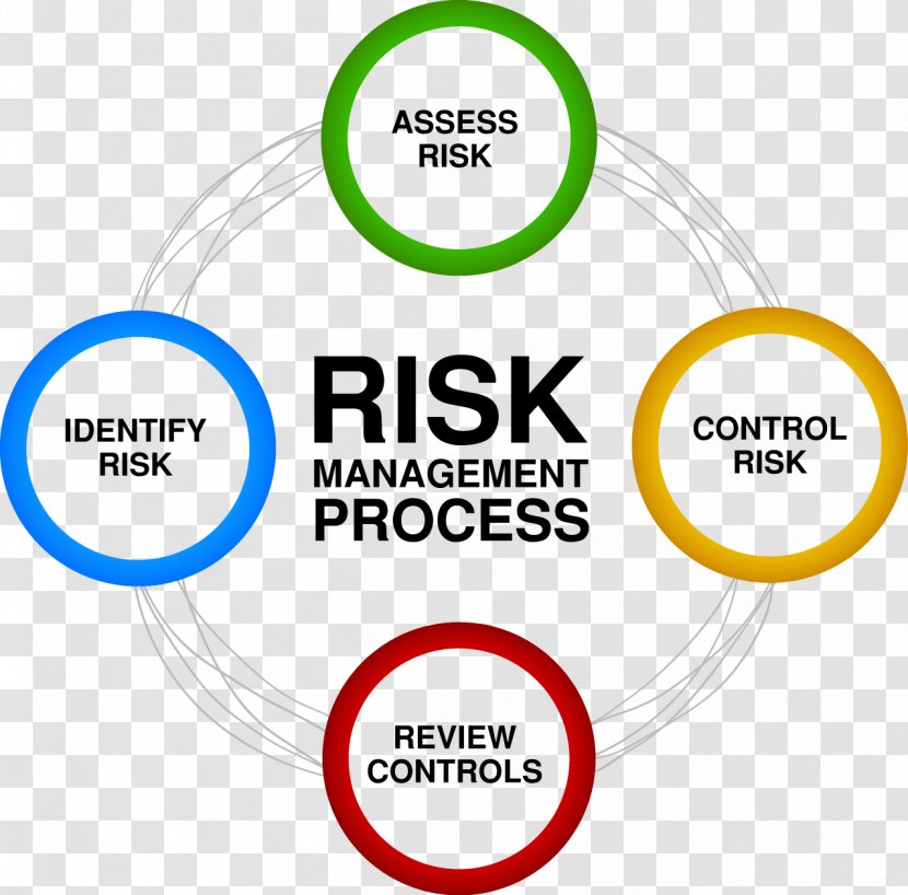 Risk Management Assessment Business - Technology Transparent PNG