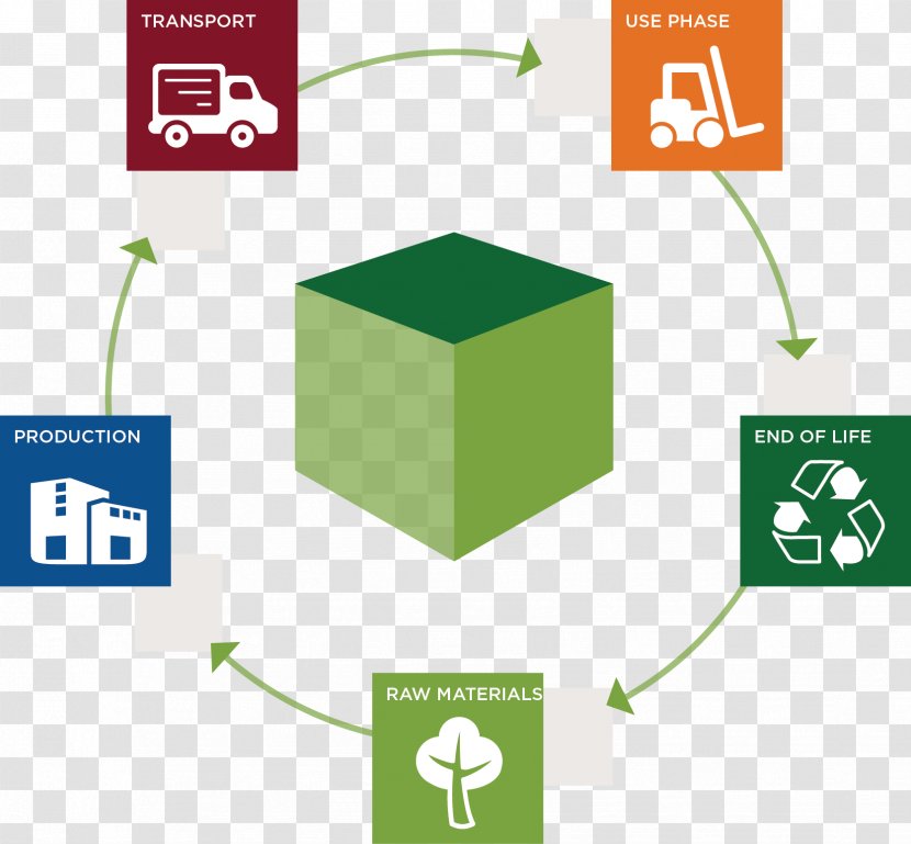 Life-cycle Assessment Nefab Packaging Inc And Labeling Analysis Carbon Footprint - Product Lifecycle - Natural Environment Transparent PNG