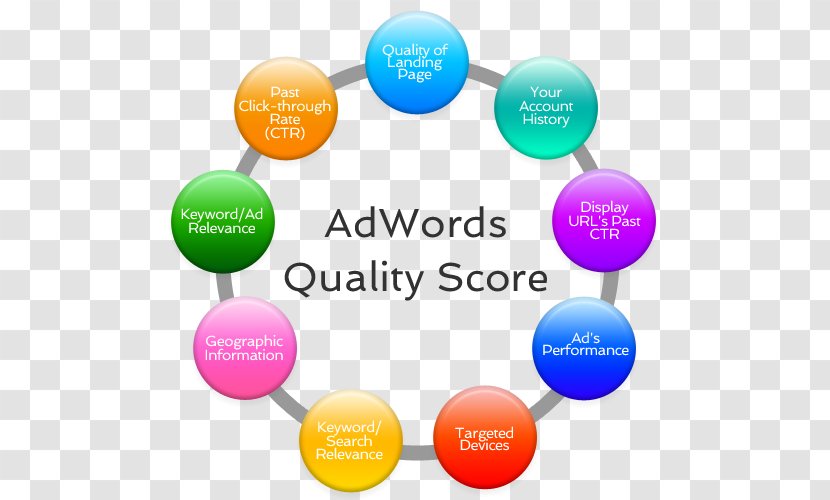 Quality Score Google AdWords Pay-per-click Advertising Transparent PNG