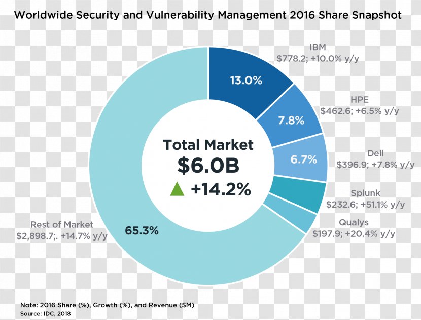 Vulnerability Management Market Share Security - Wm 2018 Transparent PNG
