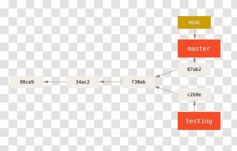 Branching Pro Git Software Development Commit - Linux - R For Programmers Advanced Techniques Transparent PNG