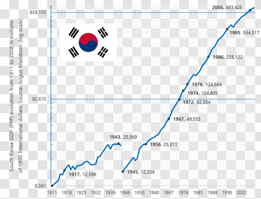 Government Of South Korea Korean War North Miracle On The Han River - Koreaunited States Relations - International Temperature Scale 1990 Transparent PNG