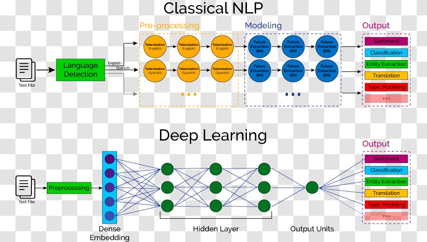 Natural language processing hot sale with deep learning