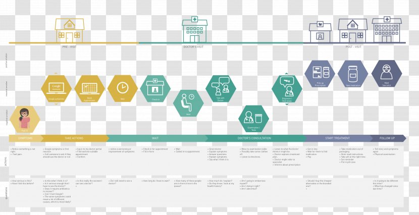 Customer Experience Journey User - Map - Go On A Transparent PNG