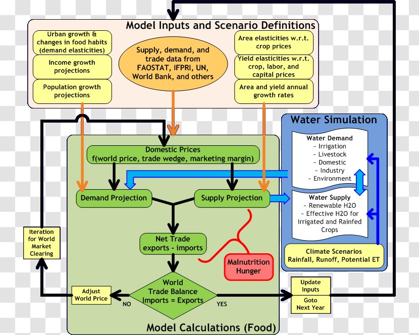 International Food Policy Research Institute Trade Agriculture Security Organization - Animal Husbandry Transparent PNG