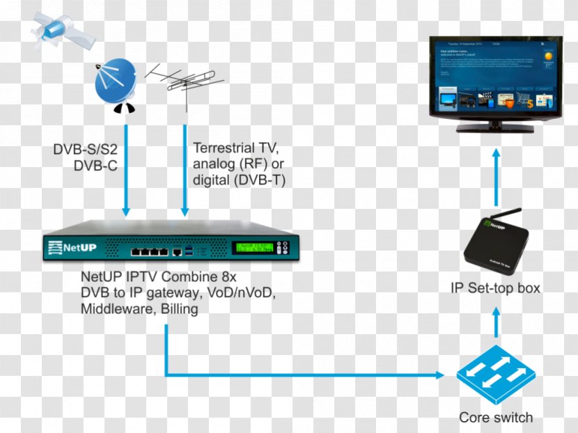Computer Network IPTV Television Over-the-top Media Services Set-top Box - H264mpeg4 Avc Transparent PNG