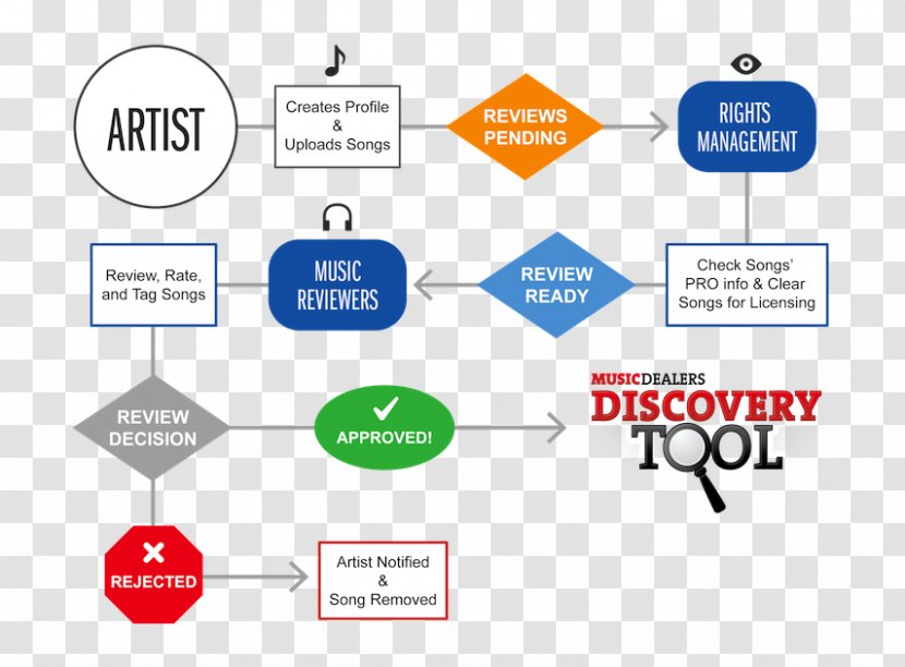 Logo Brand Product Design Line - Production Process Transparent PNG