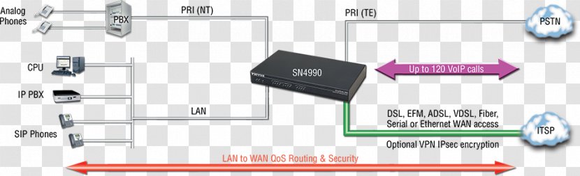 Primary Rate Interface Voice Over IP Integrated Access Device T-carrier Services Digital Network - Customerpremises Equipment - Transport Layer Security Transparent PNG