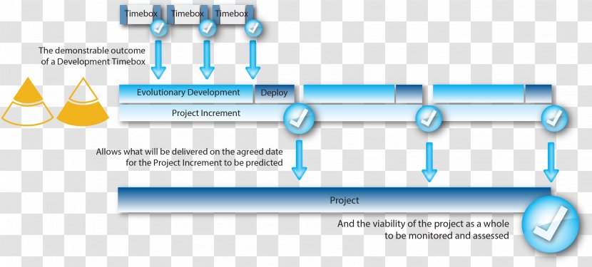 Dynamic Systems Development Method Diagram Timeboxing Agile Software Incremental Build Model - Refinement Transparent PNG