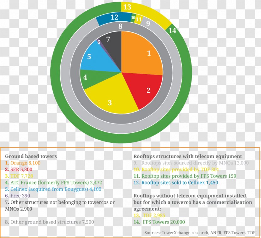 Telecommunication Orange S.A. Mobile Phones GSM Information - Telecommunications Tower Transparent PNG