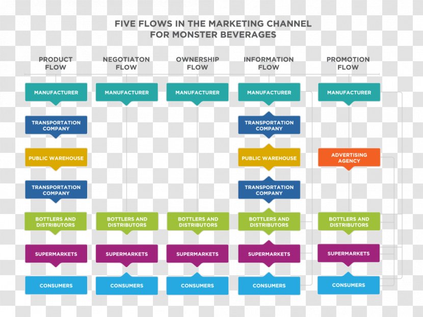 Marketing Channel Distribution Management Business Plan - Process - Supermarket Promotion Transparent PNG