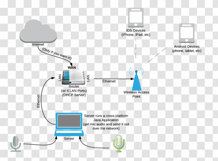 Computer Network Diagram Technology - System - Communication Transparent PNG