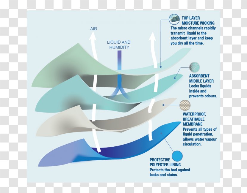 Water Diagram - Mattress Pad Transparent PNG