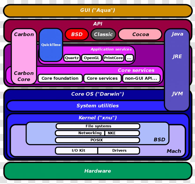 MacOS Operating Systems Kernel - Material - Apple Transparent PNG