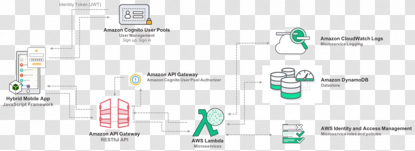 Amazon.com Amazon Web Services Product Advertising API - Technology - Ionic Transparent PNG