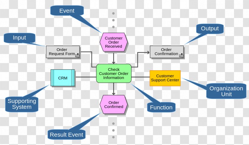 Event-driven Process Chain Architecture Business Workflow Diagram - Organization - Flowchart Transparent PNG