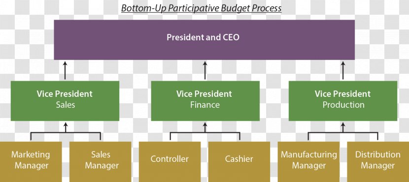 Budget Process Top-down And Bottom-up Design Forecasting Accounting - Market - Human-behavior Transparent PNG